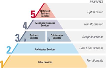 http://www.enterprise-architecture.info/Images/Services%20Oriented%20Enterprise/soa_maturity_pyramid.gif